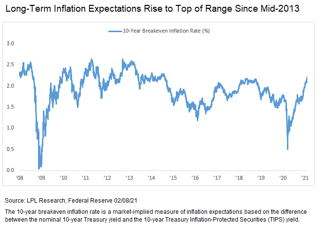 long-term-inflation-expectations